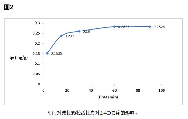活性炭對2,4-二氯苯乙酸去除的影響
