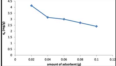 吸附劑用量對(duì)活性炭吸附鈰影響