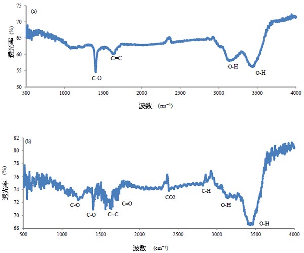 活性炭的FTIR光譜