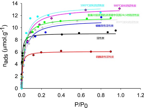 �������ڶ�N����̿�ϵ������Ȝؾ�