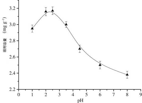 hp對(duì)活性炭的吸附影響